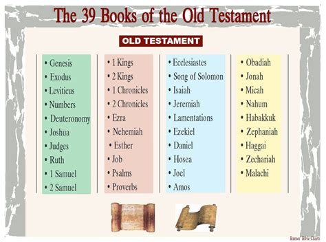 how many books are in the old testament? and what's the significance of the book of Esther?